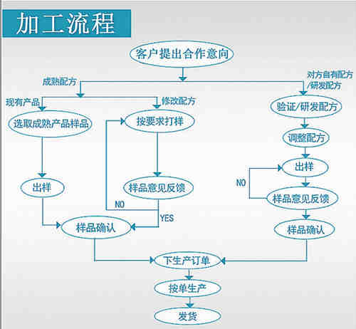 代用茶代加工合作流程圖-德州健之源