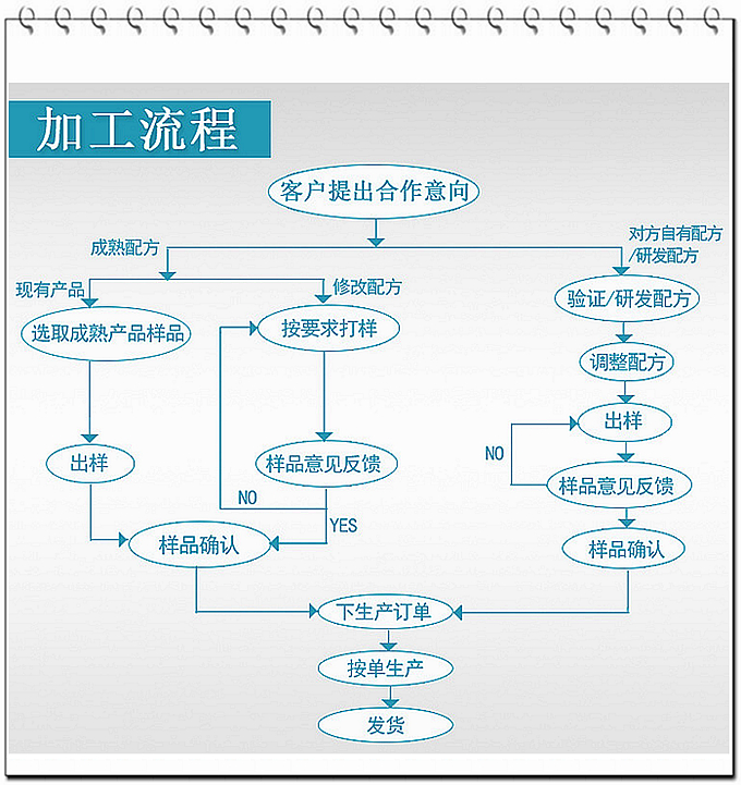  選擇德州健之源壓片糖果oem貼牌代加工的優(yōu)勢：   1、安全 德州健之源通過國家GMP、SC認證流水生產(chǎn)線承接粉劑，片劑，袋泡茶，顆粒劑等劑型的成品、半成品代加工。公司占地十余畝，廠區(qū)建筑面積2000m2，內設生產(chǎn)用房、質量控制檢測、辦公用房及輔助用房。生產(chǎn)車間總面積500m2，凈化車間300m2，一般生產(chǎn)區(qū)200m2；倉儲總面積（原輔料倉庫、成品倉庫、包材倉庫等）372m2，物料分區(qū)分庫存放；檢測分析室（包括理化分析室、微生物檢驗室、留樣觀察室等）總面積150m2。辦公用房120m2。