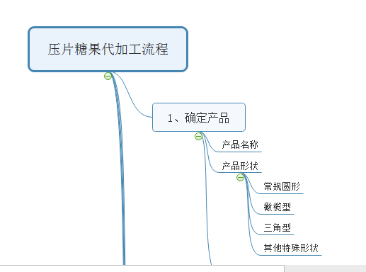 壓片糖果代加工流程 產(chǎn)品名稱(chēng) 產(chǎn)品形狀 產(chǎn)品功能 男性保健 女性美容美體 保健 