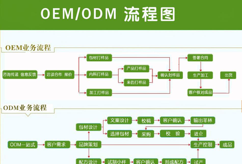 壓片糖果代加工項目的周期