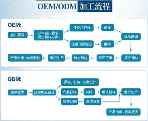 代餐粉代加工項(xiàng)目貼牌合作流程-德州健之源